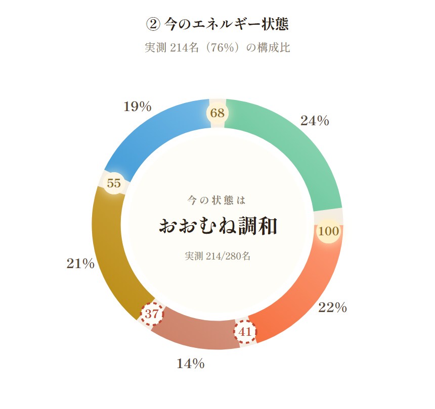 今のエネルギー状態を示す環の画面