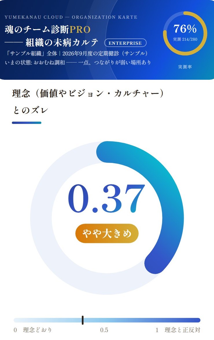 組織の未病レポートの画面（理念とのズレ）