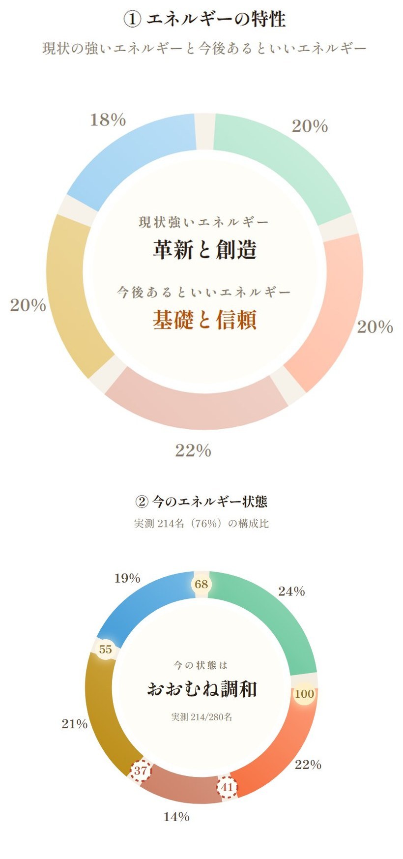 5系統の配分と流れを示す2つの環の画面