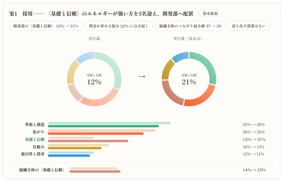 異動と採用の案を示す画面